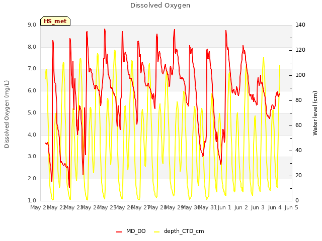 plot of Dissolved Oxygen