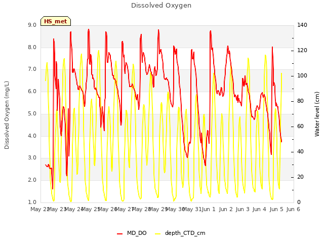 plot of Dissolved Oxygen