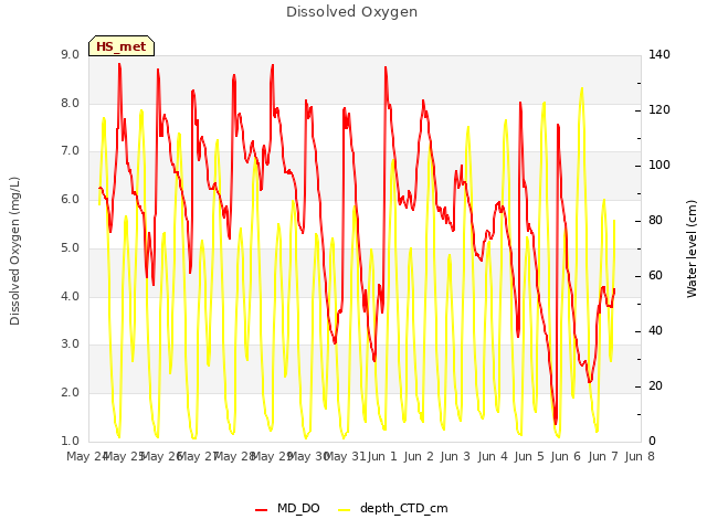 plot of Dissolved Oxygen