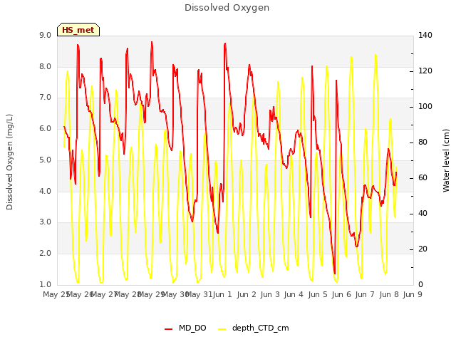 plot of Dissolved Oxygen