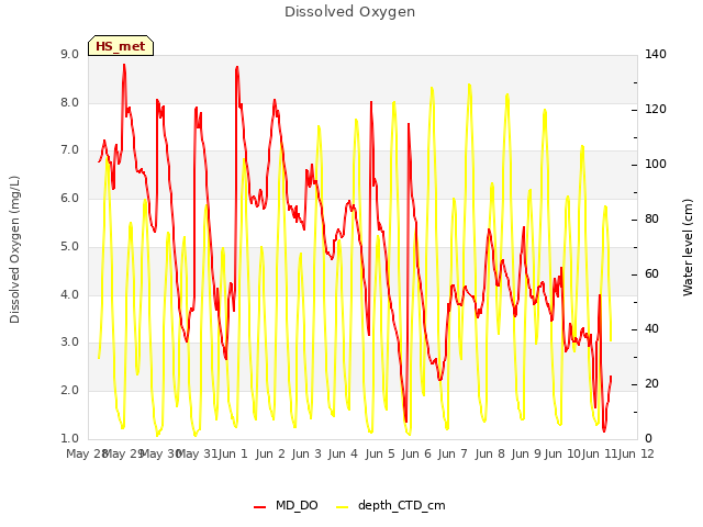 plot of Dissolved Oxygen