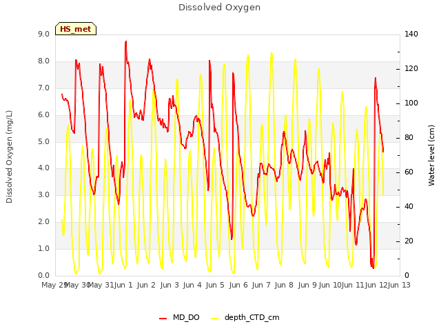 plot of Dissolved Oxygen