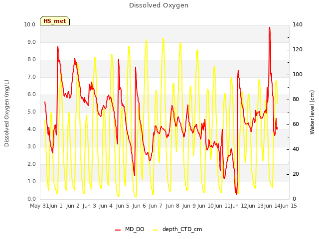 plot of Dissolved Oxygen