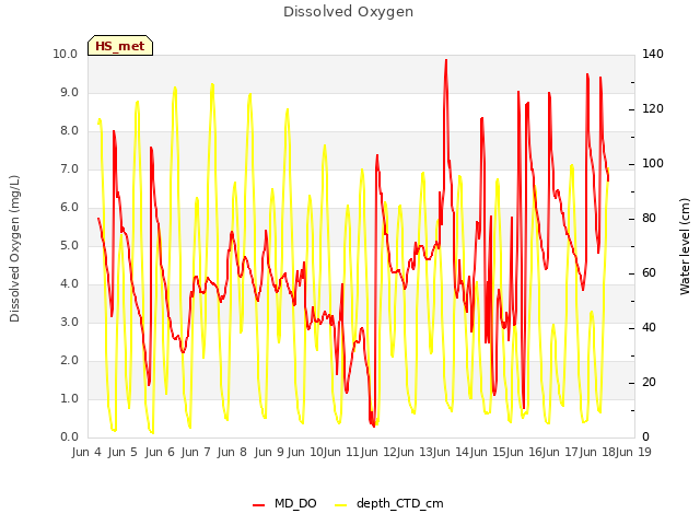 plot of Dissolved Oxygen