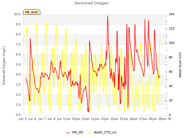 plot of Dissolved Oxygen