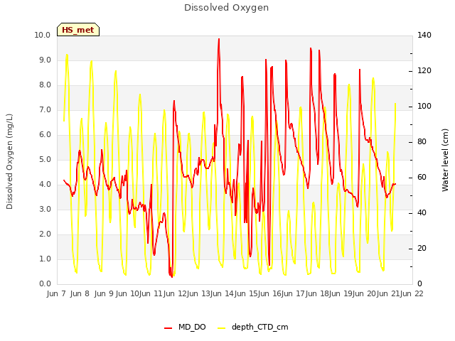 plot of Dissolved Oxygen