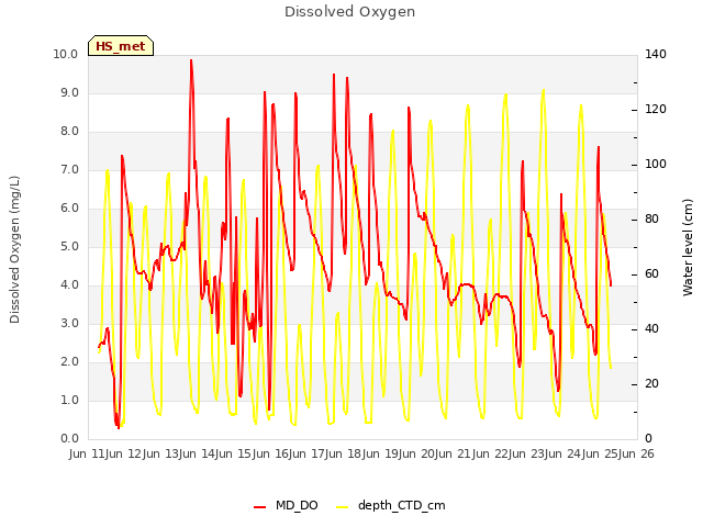 plot of Dissolved Oxygen