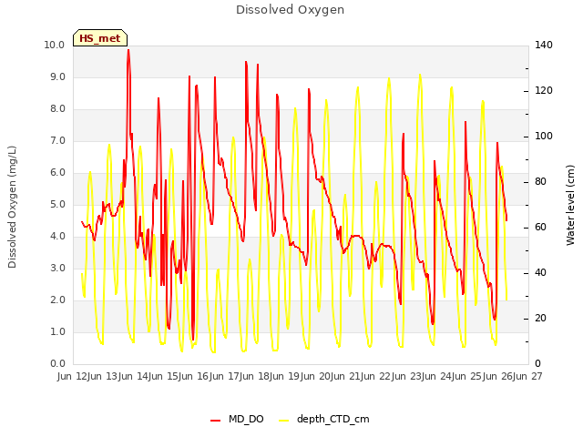 plot of Dissolved Oxygen