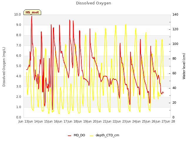 plot of Dissolved Oxygen