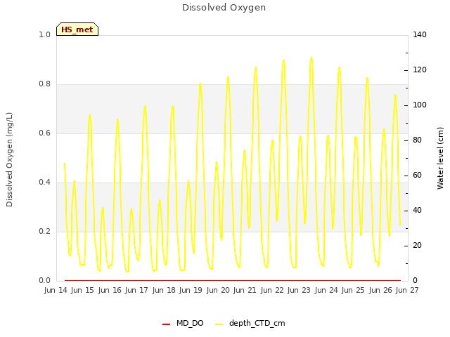plot of Dissolved Oxygen
