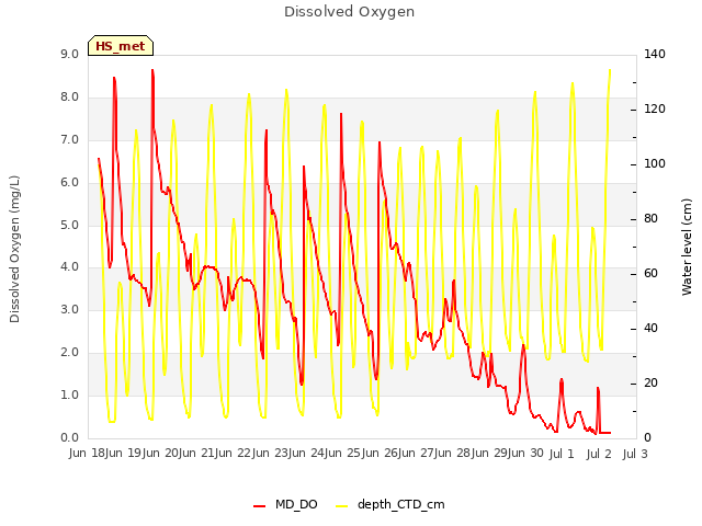 plot of Dissolved Oxygen