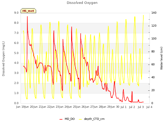 plot of Dissolved Oxygen