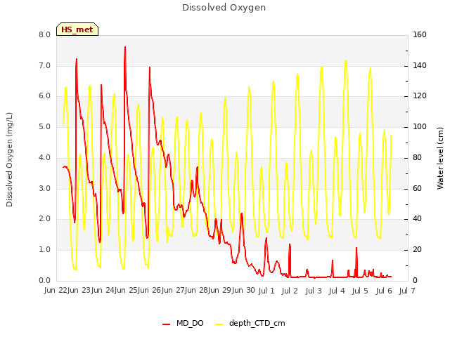 plot of Dissolved Oxygen