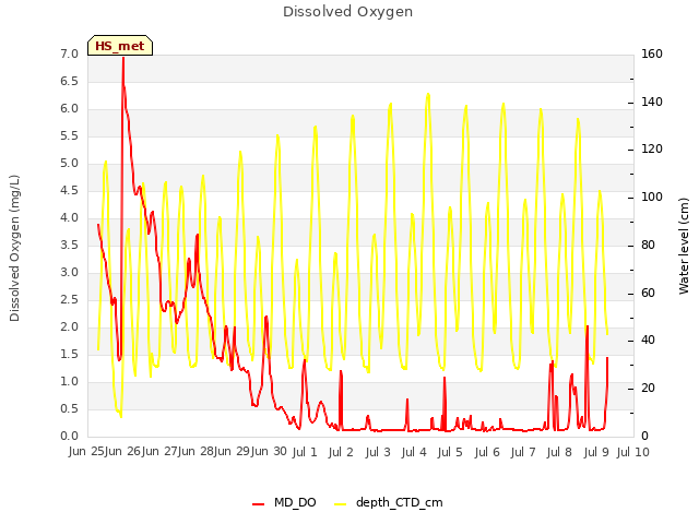 plot of Dissolved Oxygen