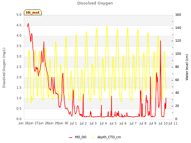 plot of Dissolved Oxygen