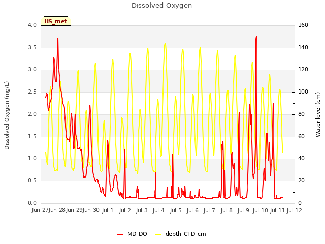 plot of Dissolved Oxygen