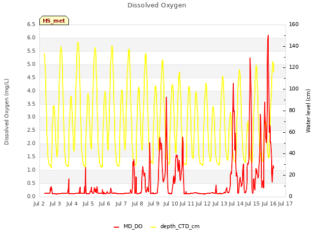 plot of Dissolved Oxygen