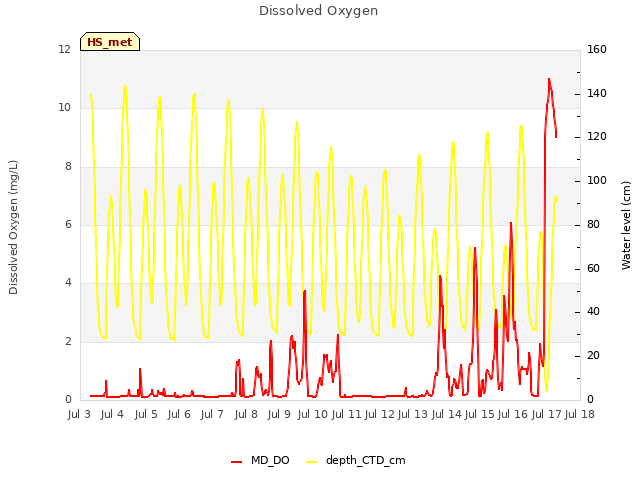 plot of Dissolved Oxygen