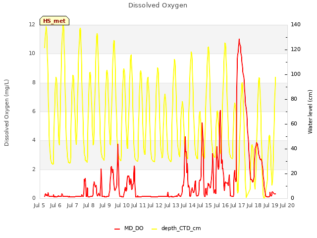 plot of Dissolved Oxygen