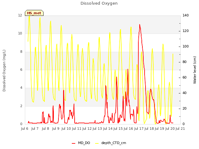 plot of Dissolved Oxygen