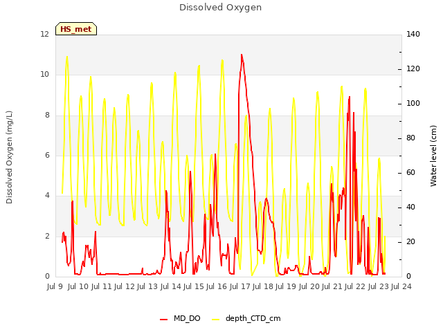 plot of Dissolved Oxygen