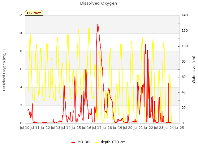 plot of Dissolved Oxygen