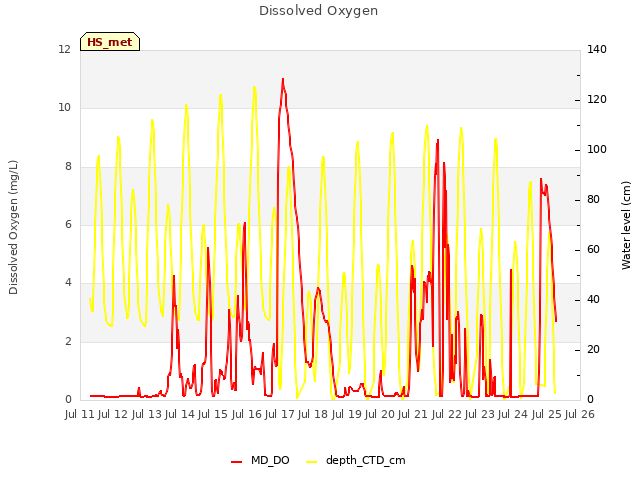 plot of Dissolved Oxygen