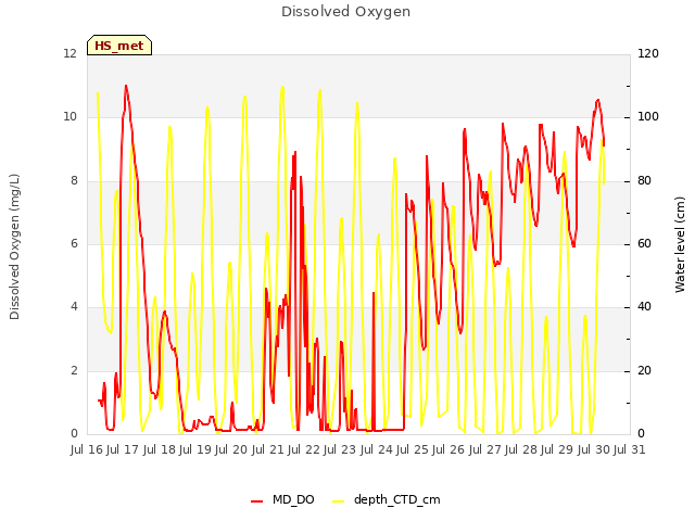 plot of Dissolved Oxygen