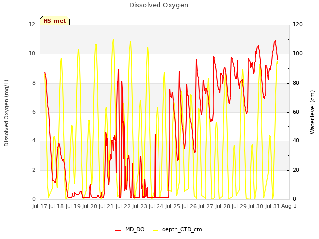 plot of Dissolved Oxygen