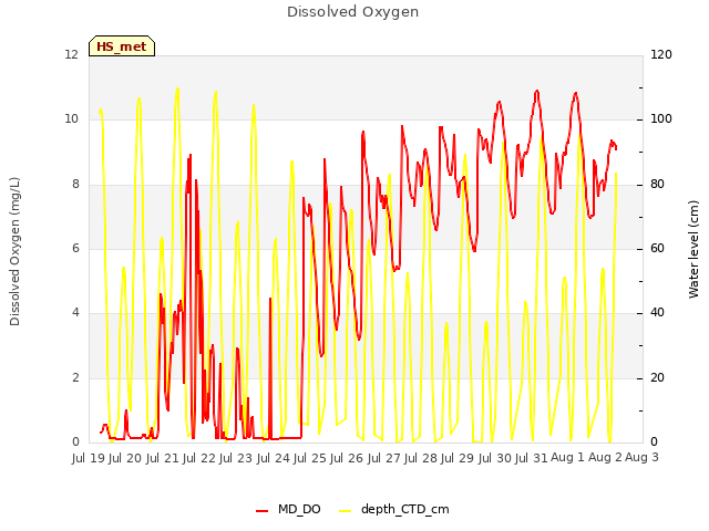 plot of Dissolved Oxygen