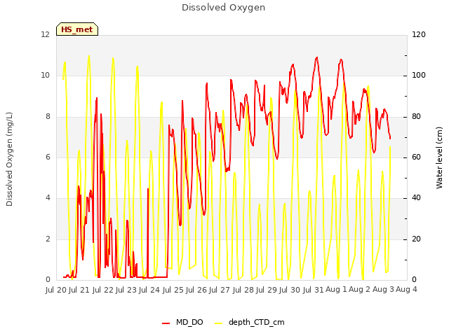 plot of Dissolved Oxygen