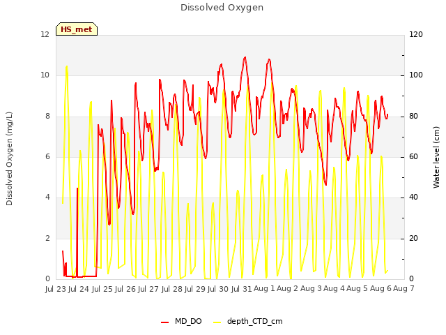 plot of Dissolved Oxygen