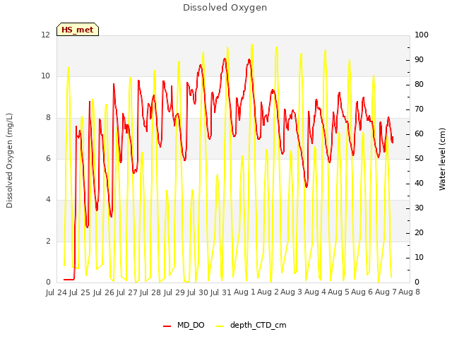 plot of Dissolved Oxygen