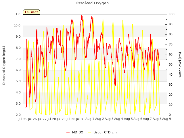 plot of Dissolved Oxygen