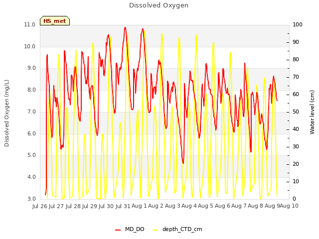 plot of Dissolved Oxygen