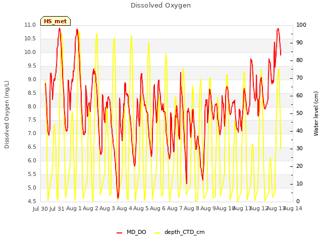 plot of Dissolved Oxygen