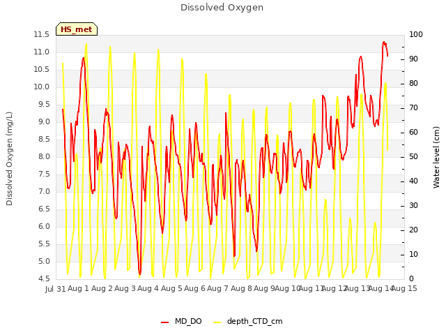 plot of Dissolved Oxygen