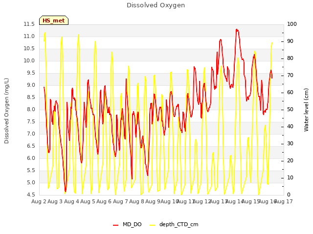 plot of Dissolved Oxygen