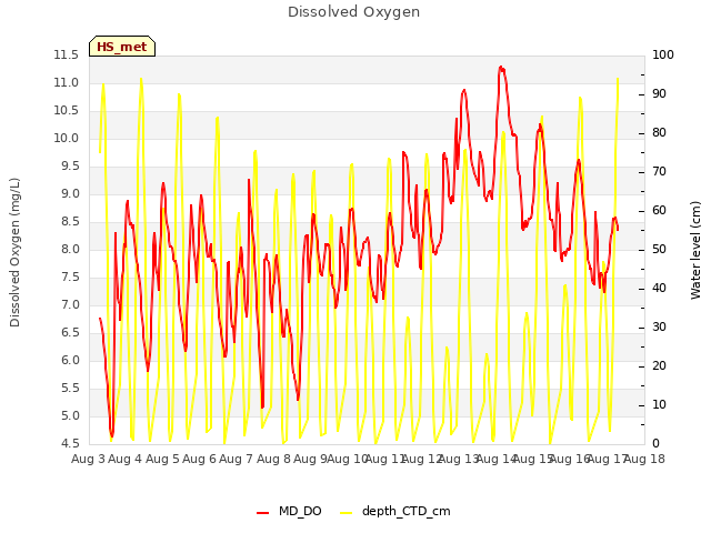 plot of Dissolved Oxygen