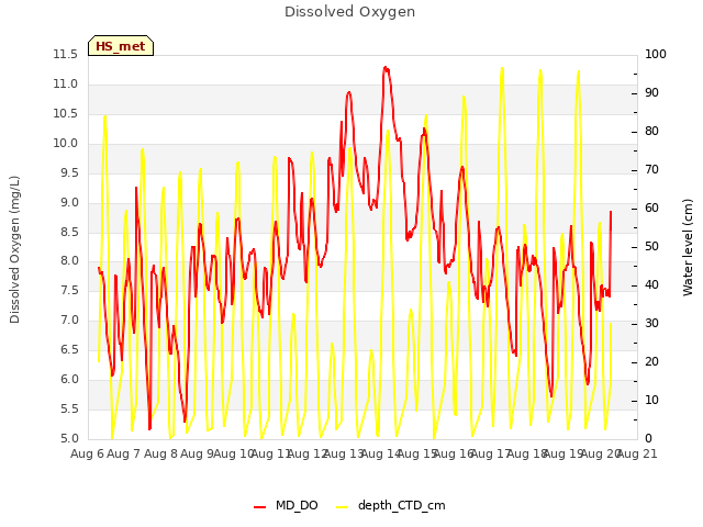 plot of Dissolved Oxygen