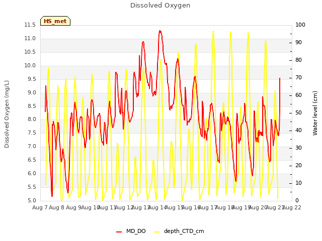 plot of Dissolved Oxygen