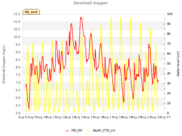 plot of Dissolved Oxygen