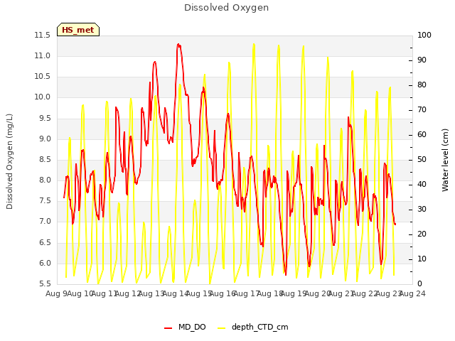 plot of Dissolved Oxygen