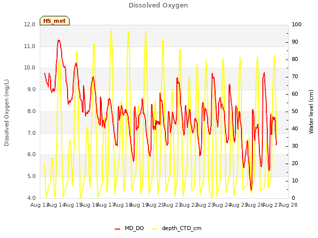 plot of Dissolved Oxygen