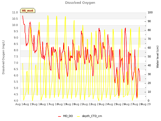 plot of Dissolved Oxygen