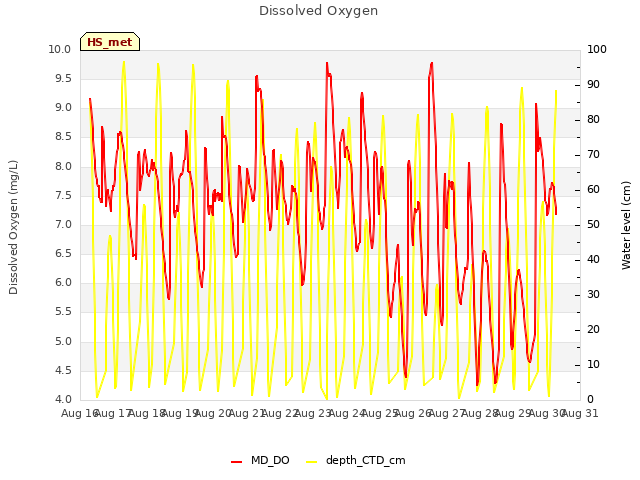 plot of Dissolved Oxygen