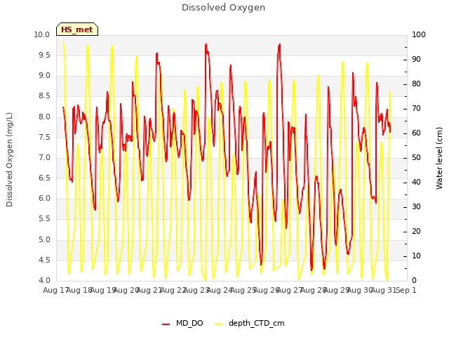 plot of Dissolved Oxygen