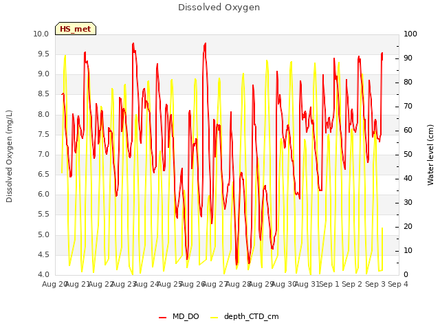 plot of Dissolved Oxygen