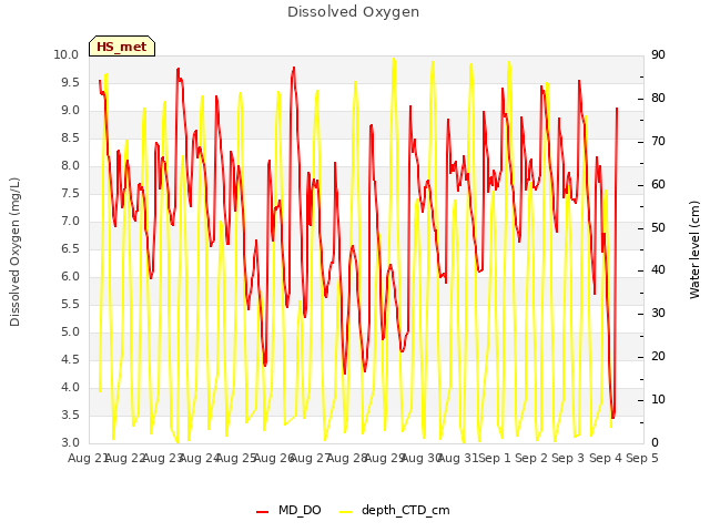 plot of Dissolved Oxygen