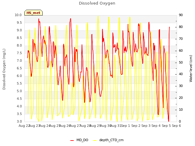 plot of Dissolved Oxygen